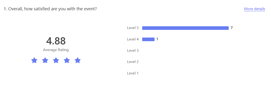 Event CSAT results — 4.88 average rating